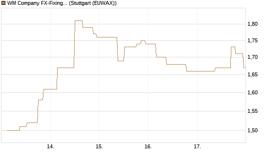 WM Company FX-Fixing Optionsschein auf GBP/USD [Goldman Sachs Bank Europe SE] Chart