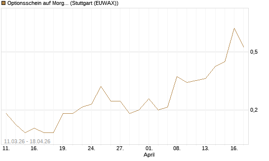 Optionsschein auf Morgan Stanley Bank [Goldman Sachs Bank Europe SE] Chart