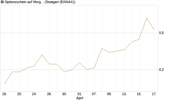 Optionsschein auf Morgan Stanley Bank [Goldman Sachs Bank Europe SE] Chart