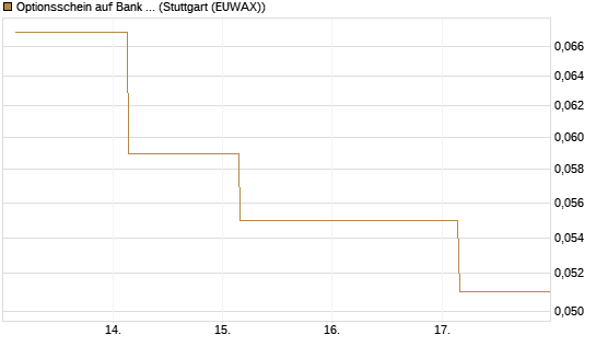 Optionsschein auf Bank of America [Goldman Sachs Bank Europe SE] Chart