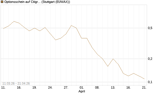 Optionsschein auf Citigroup [Goldman Sachs Bank Europe SE] Chart