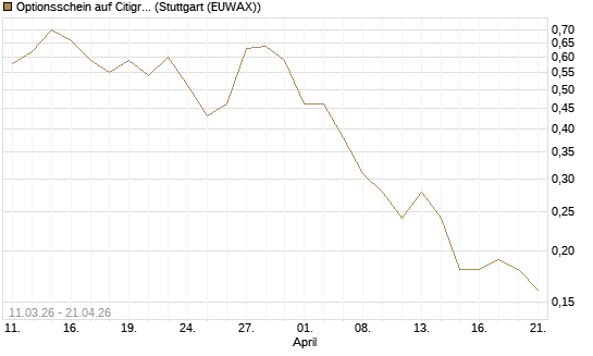 Optionsschein auf Citigroup [Goldman Sachs Bank Europe SE] Chart