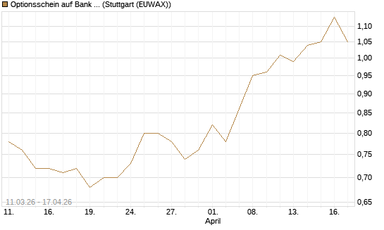 Optionsschein auf Bank of America [Goldman Sachs Bank Europe SE] Chart