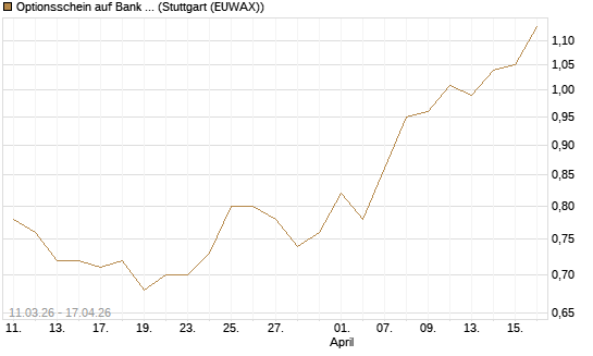 Optionsschein auf Bank of America [Goldman Sachs Bank Europe SE] Chart