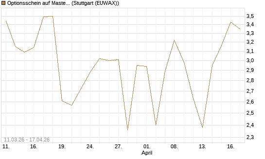 Optionsschein auf Mastercard [Goldman Sachs Bank Europe SE] Chart