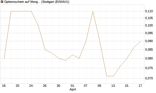 Optionsschein auf MongoDB,  [Goldman Sachs Bank Europe SE] Chart
