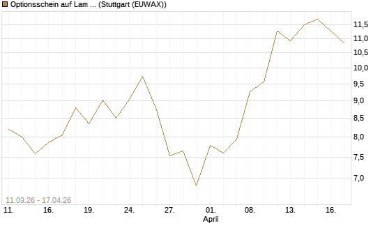 Optionsschein auf Lam Research [Goldman Sachs Bank Europe SE] Chart