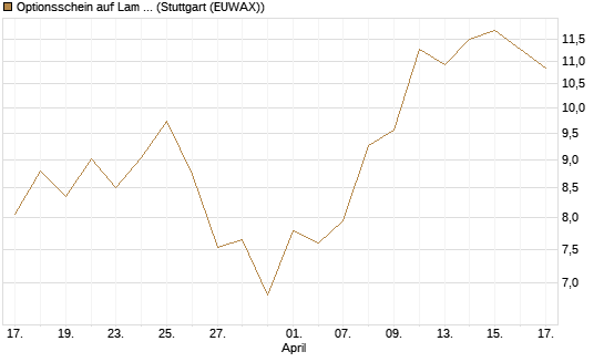 Optionsschein auf Lam Research [Goldman Sachs Bank Europe SE] Chart