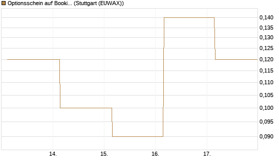 Optionsschein auf Booking Holdings [Goldman Sachs Bank Europe SE] Chart