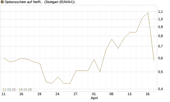 Optionsschein auf Netflix [Goldman Sachs Bank Europe SE] Chart