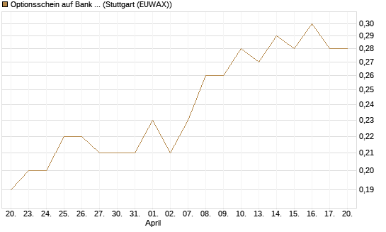 Optionsschein auf Bank of America [Goldman Sachs Bank Europe SE] Chart