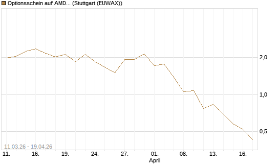 Optionsschein auf AMD [Goldman Sachs Bank Europe SE] Chart