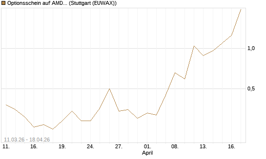 Optionsschein auf AMD [Goldman Sachs Bank Europe SE] Chart