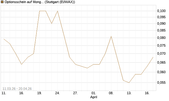Optionsschein auf MongoDB,  [Goldman Sachs Bank Europe SE] Chart