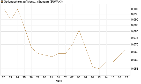 Optionsschein auf MongoDB,  [Goldman Sachs Bank Europe SE] Chart