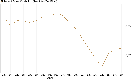 Put auf Brent Crude Rohöl ICE 12/26 [Vontobel] Chart