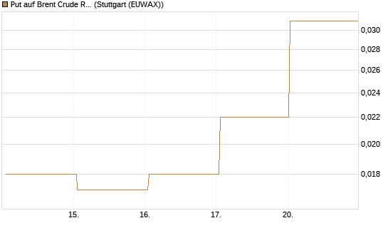 Put auf Brent Crude Rohöl ICE 12/26 [Vontobel] Chart