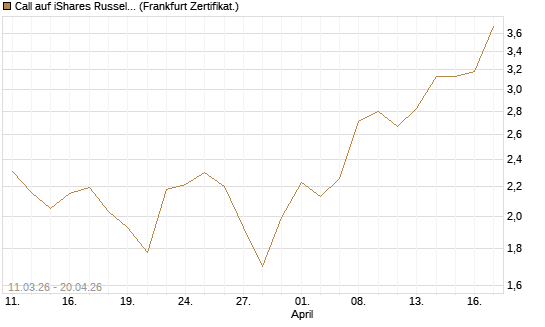 Call auf iShares Russel 2000 ETF [Vontobel] Chart