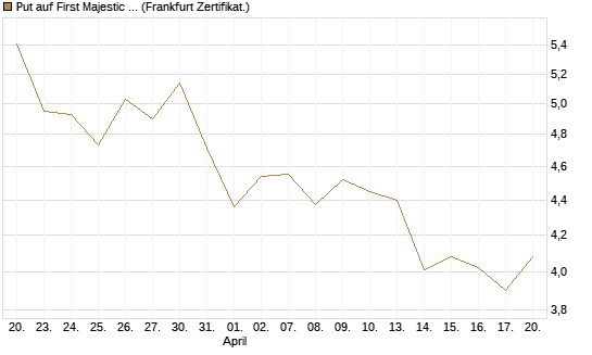 Put auf First Majestic Silver [Vontobel] Chart