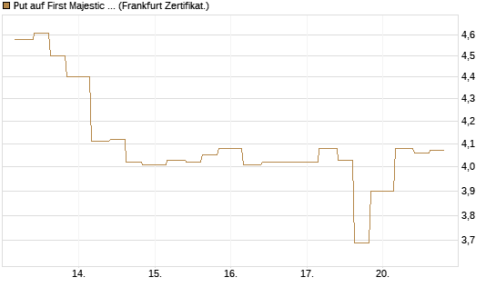 Put auf First Majestic Silver [Vontobel] Chart