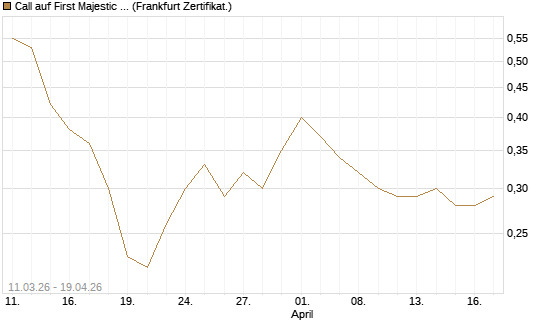 Call auf First Majestic Silver [Vontobel] Chart