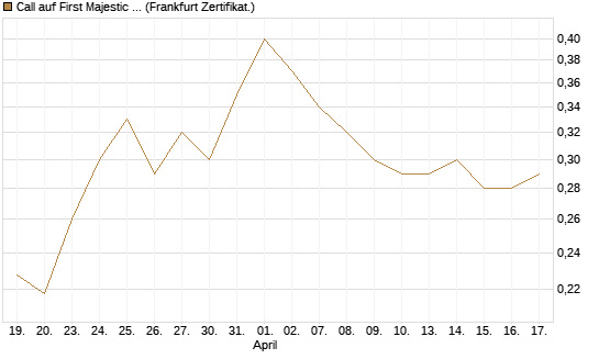 Call auf First Majestic Silver [Vontobel] Chart