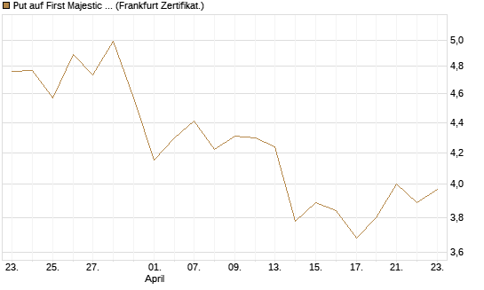 Put auf First Majestic Silver [Vontobel] Chart