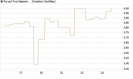 Put auf First Majestic Silver [Vontobel] Chart