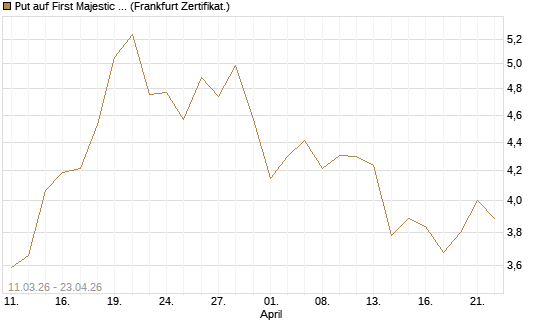 Put auf First Majestic Silver [Vontobel] Chart