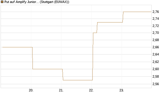 Put auf Amplify Junior Silver Miners ETF [Equity Precious Metals] [Vontobel] Chart