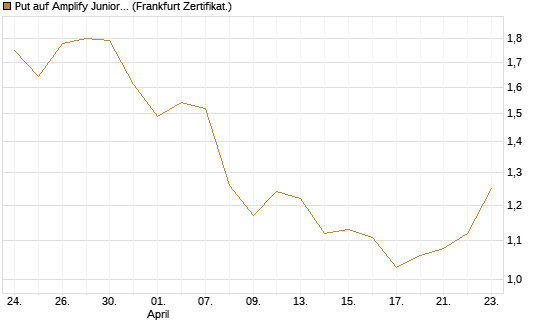 Put auf Amplify Junior Silver Miners ETF [Equity Precious Metals] [Vontobel] Chart