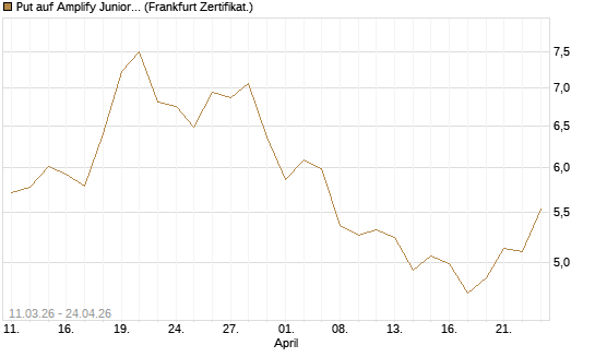 Put auf Amplify Junior Silver Miners ETF [Equity Precious Metals] [Vontobel] Chart