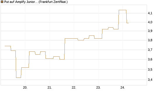 Put auf Amplify Junior Silver Miners ETF [Equity Precious Metals] [Vontobel] Chart