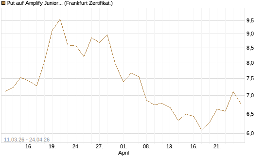 Put auf Amplify Junior Silver Miners ETF [Equity Precious Metals] [Vontobel] Chart