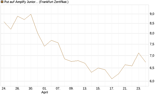 Put auf Amplify Junior Silver Miners ETF [Equity Precious Metals] [Vontobel] Chart