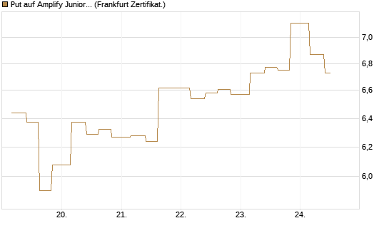 Put auf Amplify Junior Silver Miners ETF [Equity Precious Metals] [Vontobel] Chart