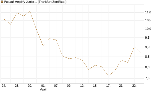 Put auf Amplify Junior Silver Miners ETF [Equity Precious Metals] [Vontobel] Chart