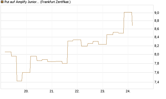Put auf Amplify Junior Silver Miners ETF [Equity Precious Metals] [Vontobel] Chart