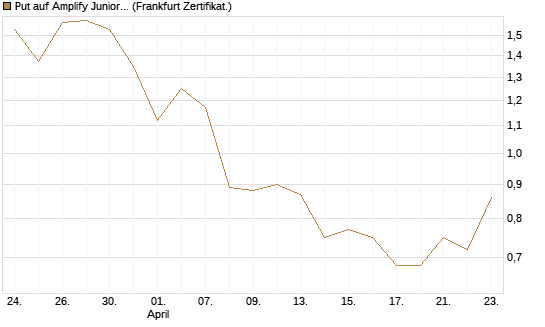 Put auf Amplify Junior Silver Miners ETF [Equity Precious Metals] [Vontobel] Chart