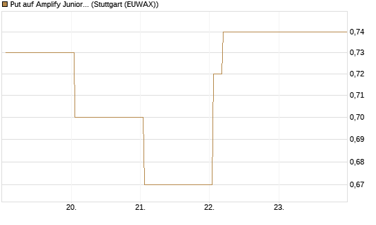 Put auf Amplify Junior Silver Miners ETF [Equity Precious Metals] [Vontobel] Chart