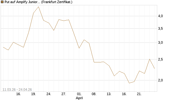 Put auf Amplify Junior Silver Miners ETF [Equity Precious Metals] [Vontobel] Chart