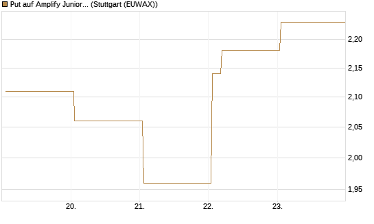 Put auf Amplify Junior Silver Miners ETF [Equity Precious Metals] [Vontobel] Chart