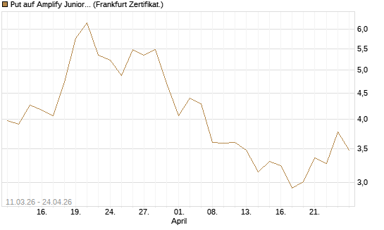 Put auf Amplify Junior Silver Miners ETF [Equity Precious Metals] [Vontobel] Chart