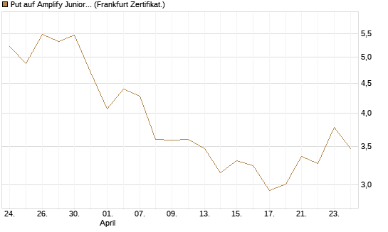 Put auf Amplify Junior Silver Miners ETF [Equity Precious Metals] [Vontobel] Chart