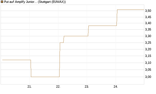 Put auf Amplify Junior Silver Miners ETF [Equity Precious Metals] [Vontobel] Chart