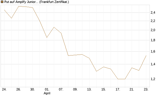 Put auf Amplify Junior Silver Miners ETF [Equity Precious Metals] [Vontobel] Chart