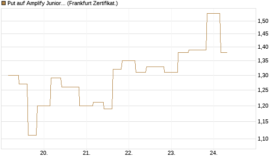 Put auf Amplify Junior Silver Miners ETF [Equity Precious Metals] [Vontobel] Chart