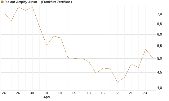 Put auf Amplify Junior Silver Miners ETF [Equity Precious Metals] [Vontobel] Chart