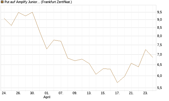 Put auf Amplify Junior Silver Miners ETF [Equity Precious Metals] [Vontobel] Chart