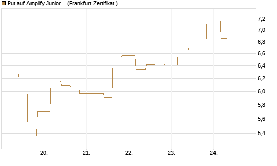 Put auf Amplify Junior Silver Miners ETF [Equity Precious Metals] [Vontobel] Chart